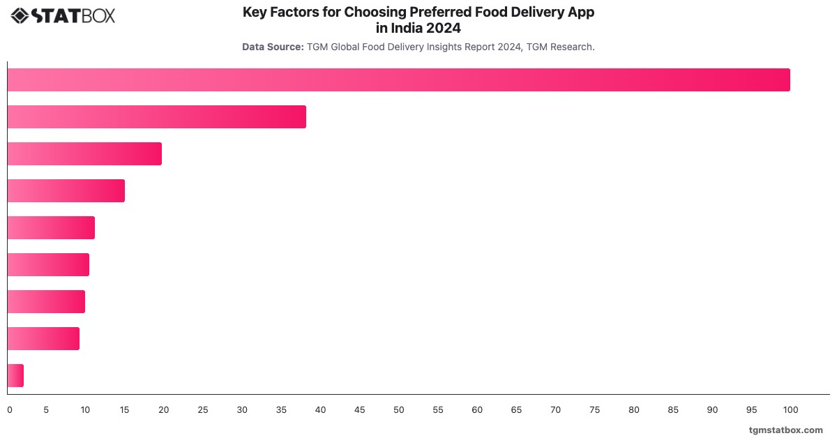 Key Factors for Choosing Preferred Food Delivery App in India 2024|Chart|TGM StatBox