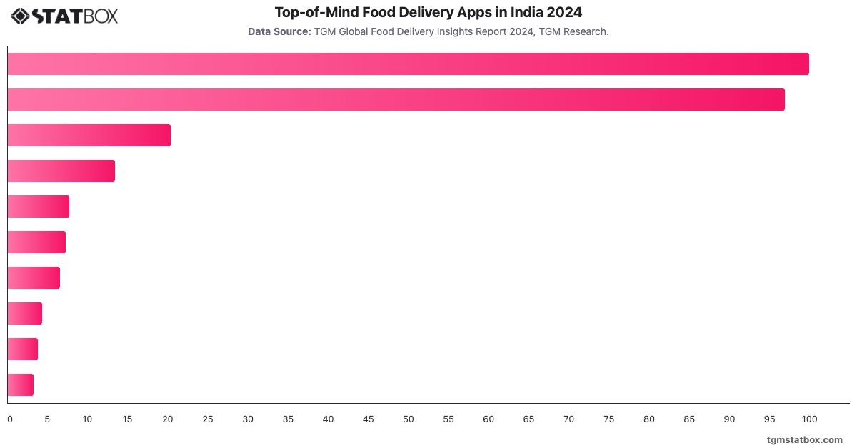 Top-of-Mind Food Delivery Apps in India 2024|Chart|TGM StatBox