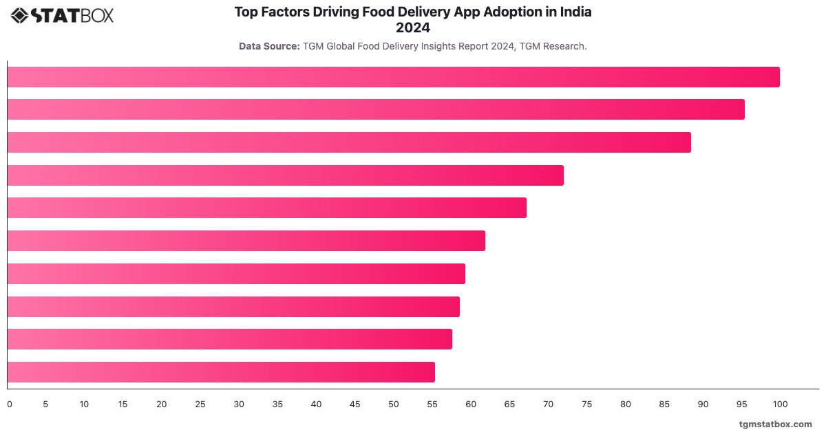 Top Factors Driving Food Delivery App Adoption in India 2024|Chart|TGM StatBox