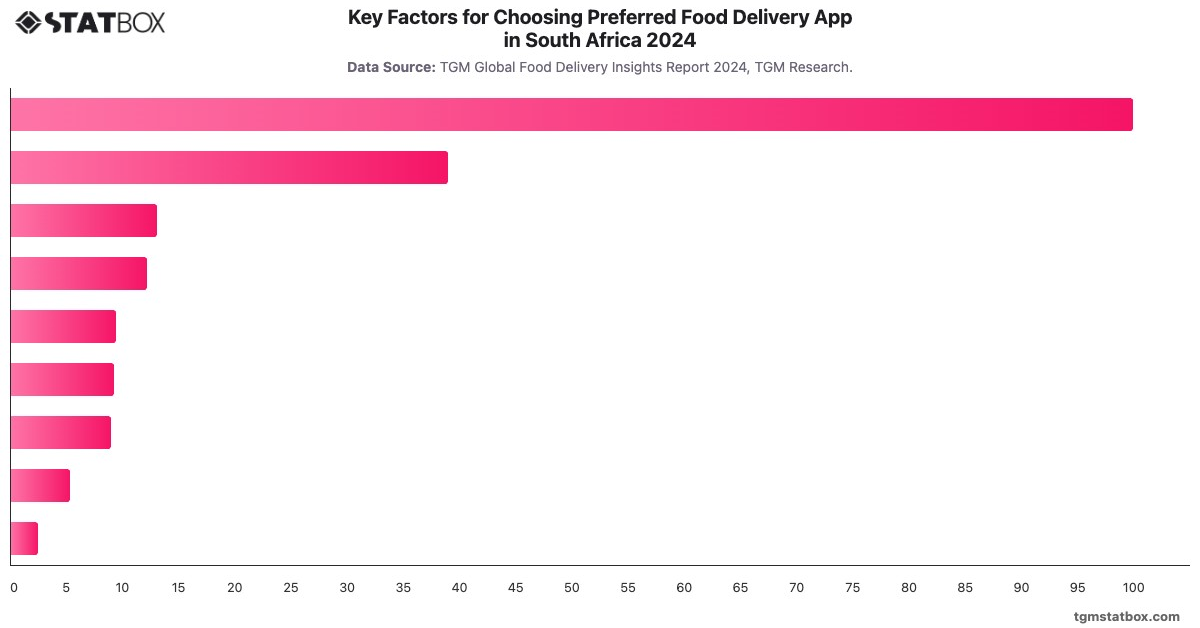 Key Factors for Choosing Preferred Food Delivery App in South Africa 2024|Chart|TGM StatBox