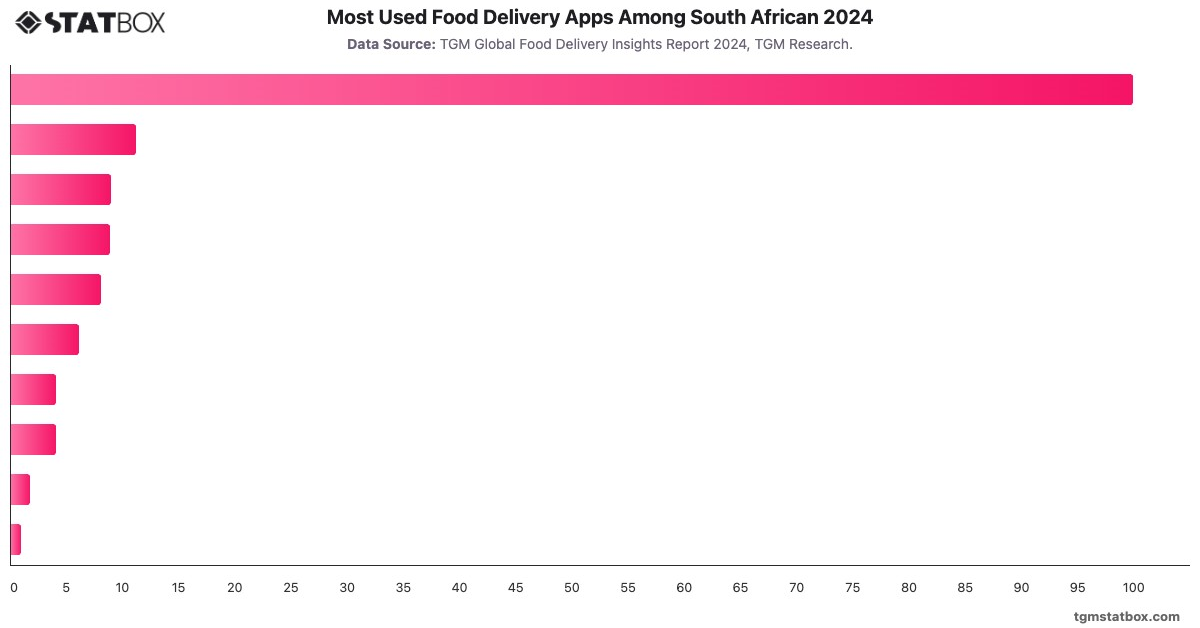 Most Used Food Delivery Apps Among South African 2024|Chart|TGM StatBox
