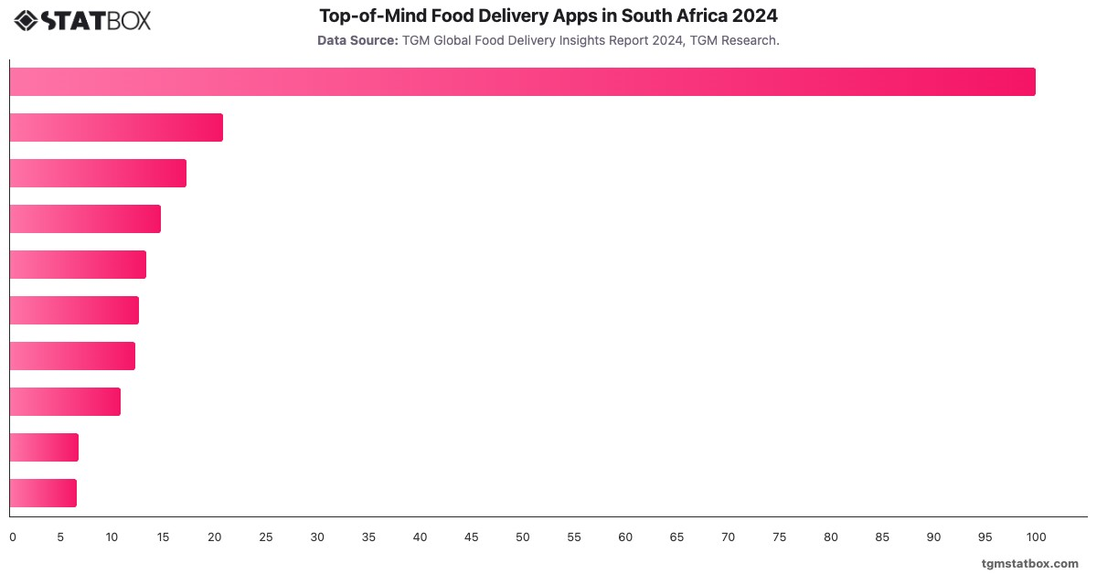 Top-of-Mind Food Delivery Apps in South Africa 2024|Chart|TGM StatBox