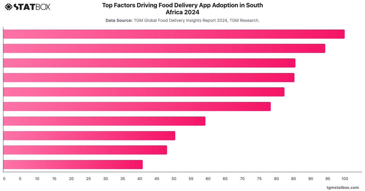 Top Factors Driving Food Delivery App Adoption in South Africa 2024|Chart|TGM StatBox