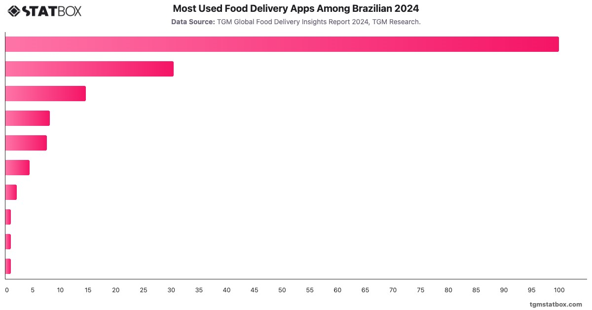 Most Used Food Delivery Apps Among Brazilian 2024|Chart|TGM StatBox