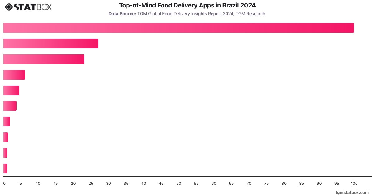 Top-of-Mind Food Delivery Apps in Brazil 2024|Chart|TGM StatBox
