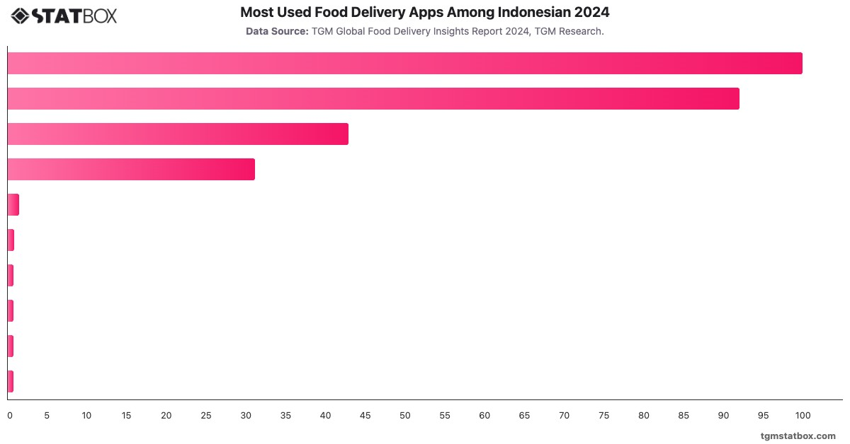 Most Used Food Delivery Apps Among Indonesian 2024|Chart|TGM StatBox