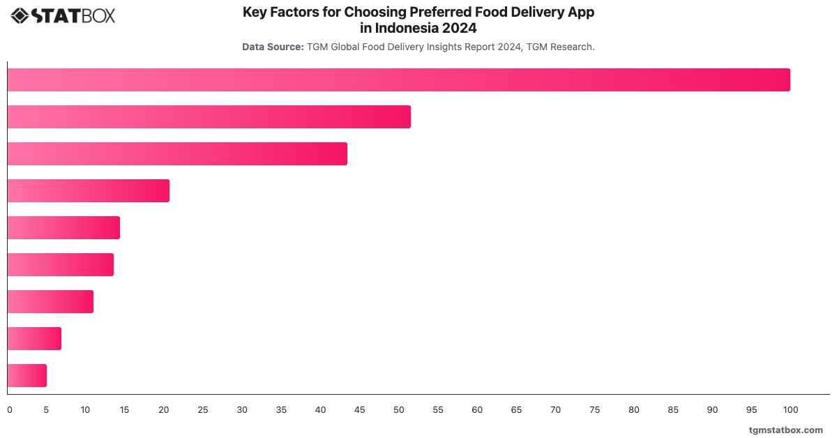 Key Factors for Choosing Preferred Food Delivery App in Indonesia 2024|Chart|TGM StatBox