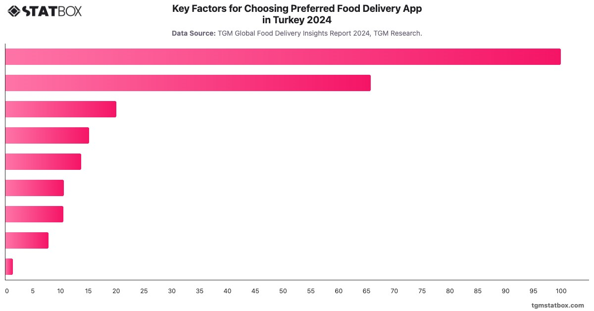 Key Factors for Choosing Preferred Food Delivery App in Turkey  2024|Chart|TGM StatBox