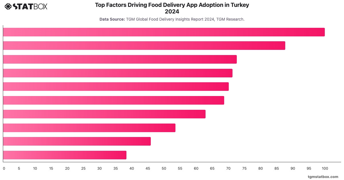 Top Factors Driving Food Delivery App Adoption in Turkey 2024|Chart|TGM StatBox