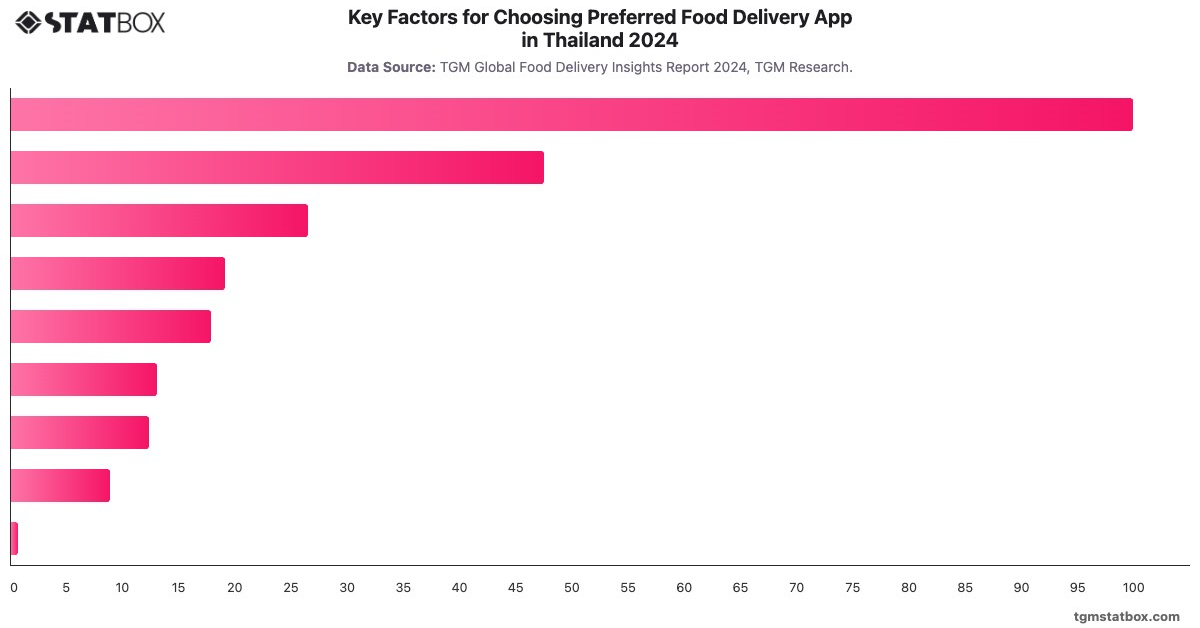 Key Factors for Choosing Preferred Food Delivery App in Thailand 2024|Chart|TGM StatBox