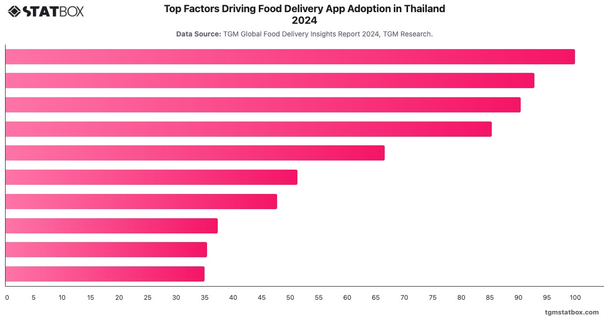 Top Factors Driving Food Delivery App Adoption in Thailand 2024|Chart|TGM StatBox