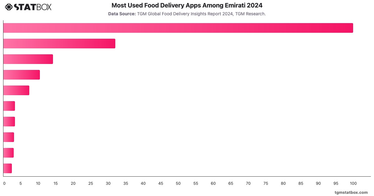 Most Used Food Delivery Apps Among Emirati 2024|Chart|TGM StatBox