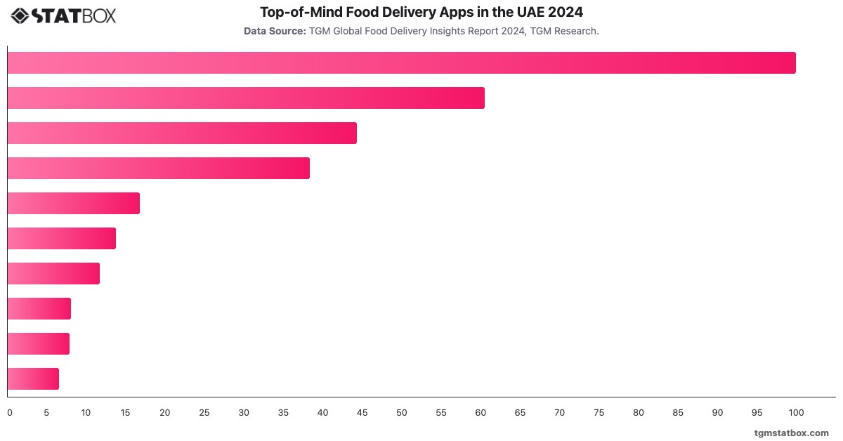 Top-of-Mind Food Delivery Apps in the UAE  2024|Chart|TGM StatBox
