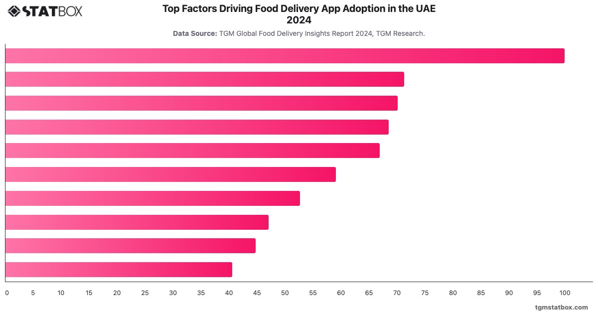 Top Factors Driving Food Delivery App Adoption in the UAE 2024|Chart|TGM StatBox