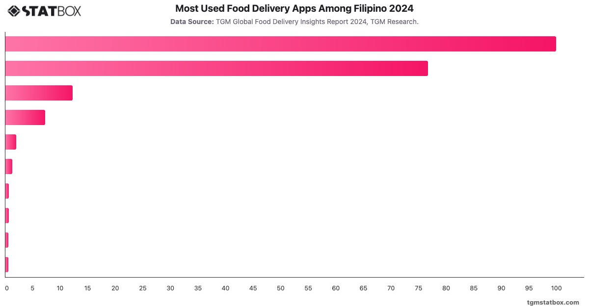 Most Used Food Delivery Apps Among Filipino 2024|Chart|TGM StatBox