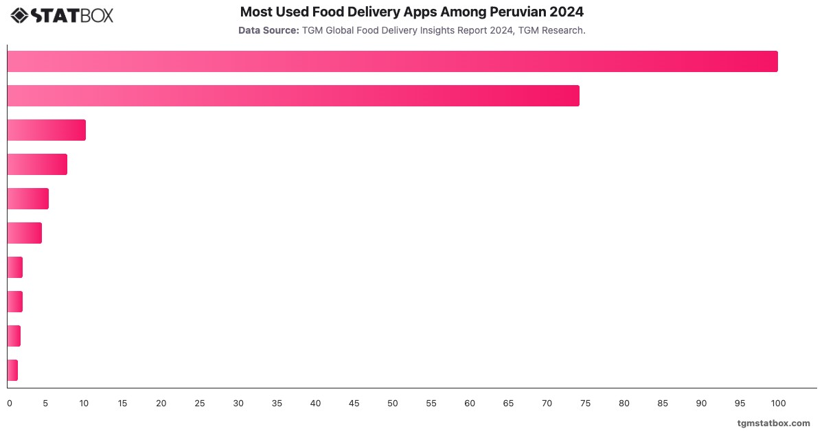 Most Used Food Delivery Apps Among Peruvian 2024|Chart|TGM StatBox