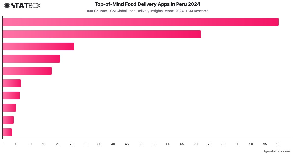 Top-of-Mind Food Delivery Apps in Peru 2024|Chart|TGM StatBox