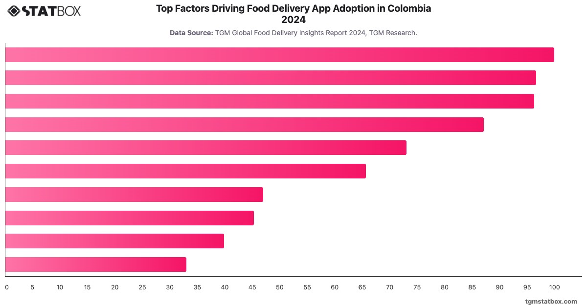 Top Factors Driving Food Delivery App Adoption in Colombia 2024|Chart|TGM StatBox