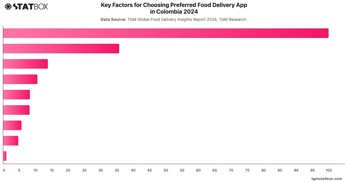 Key Factors for Choosing Preferred Food Delivery App in Colombia  2024|Chart|TGM StatBox