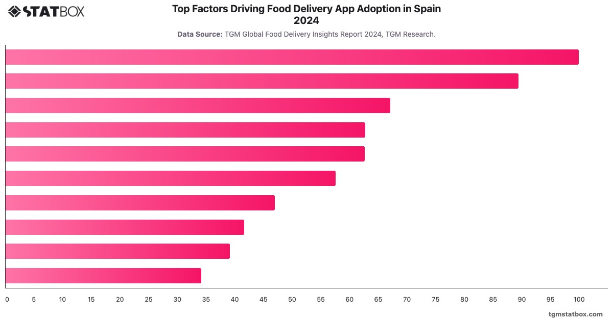 Top Factors Driving Food Delivery App Adoption in Spain 2024|Chart|TGM StatBox