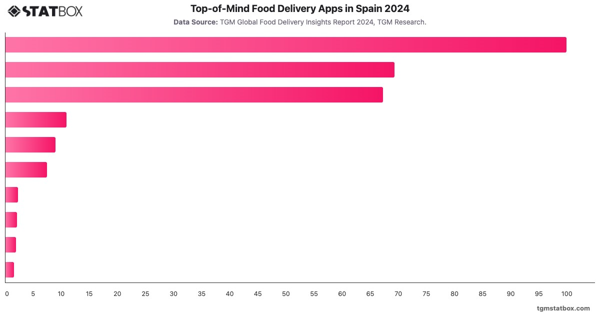 Top-of-Mind Food Delivery Apps in Spain 2024|Chart|TGM StatBox