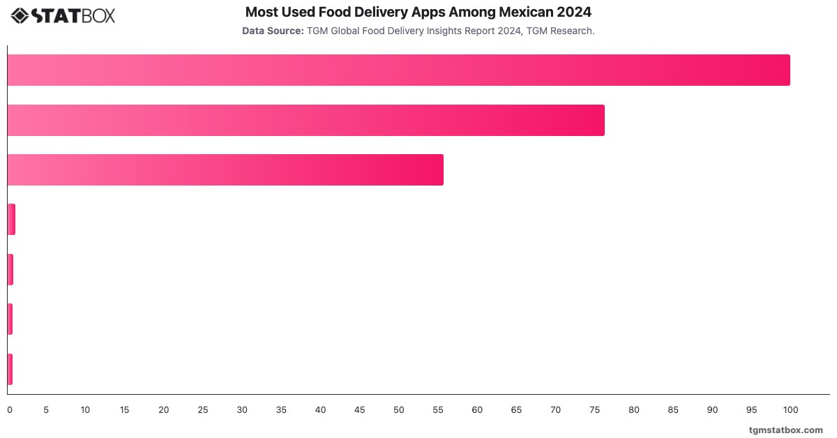Most Used Food Delivery Apps Among Mexican 2024|Chart|TGM StatBox