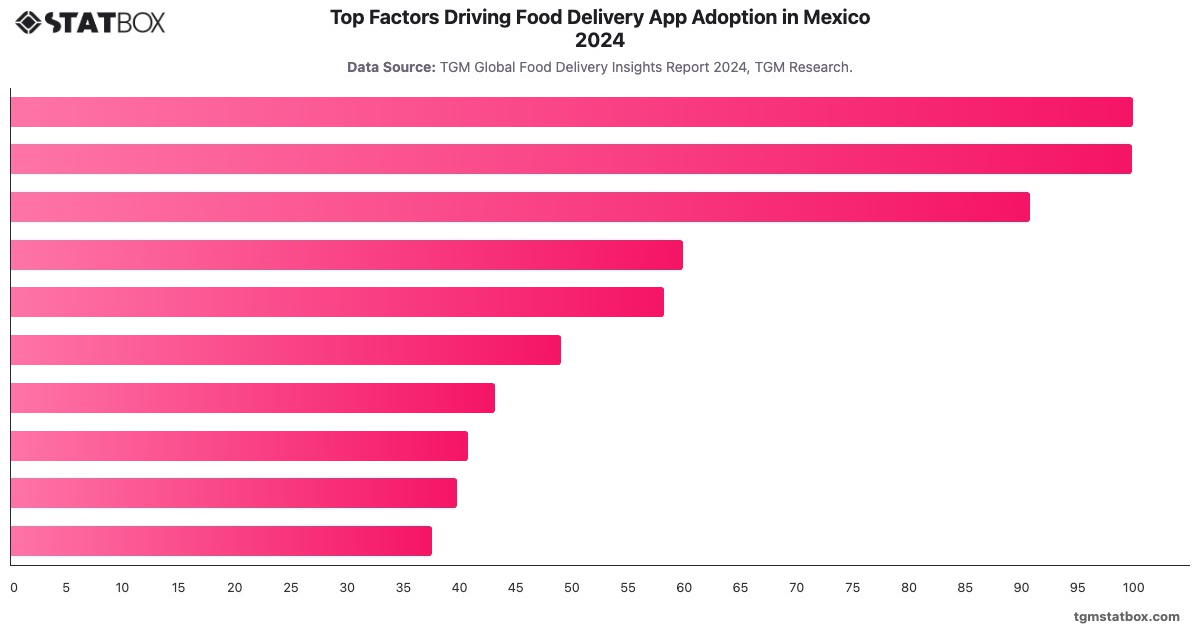 Top Factors Driving Food Delivery App Adoption in Mexico 2024|Chart|TGM StatBox