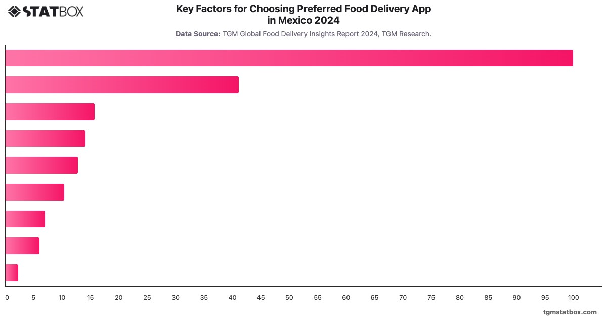 Key Factors for Choosing Preferred Food Delivery App in Mexico  2024|Chart|TGM StatBox