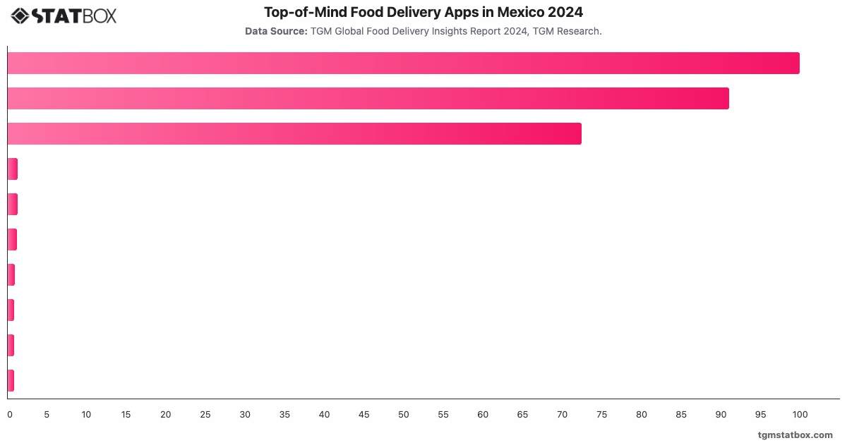Top-of-Mind Food Delivery Apps in Mexico 2024|Chart|TGM StatBox