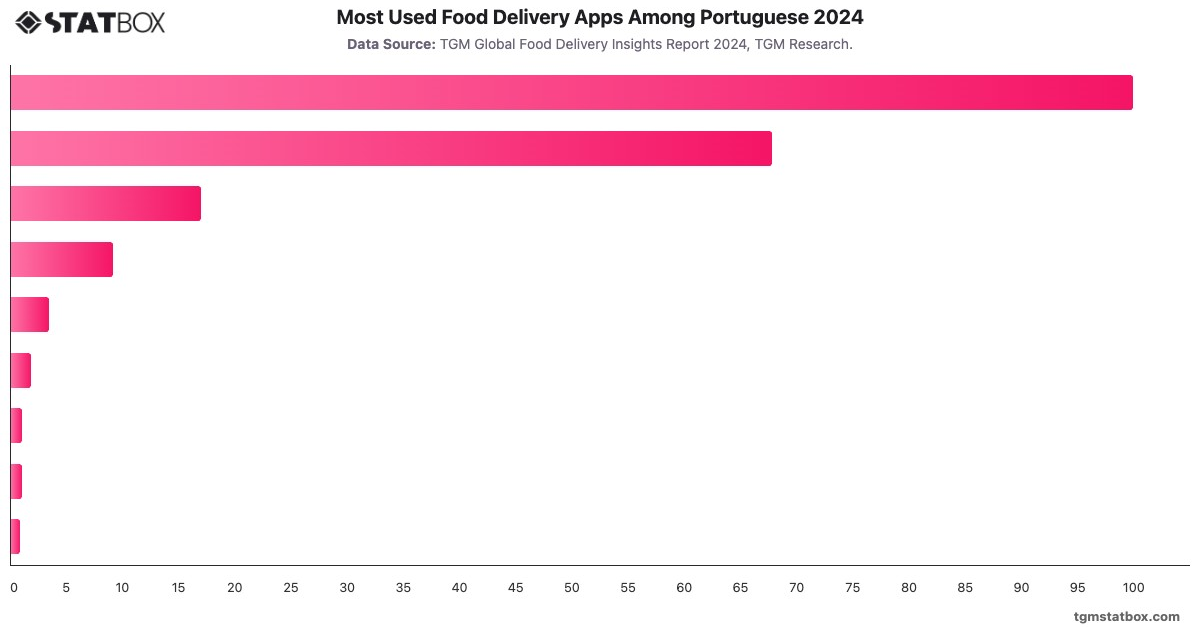 Most Used Food Delivery Apps Among Portuguese 2024|Chart|TGM StatBox
