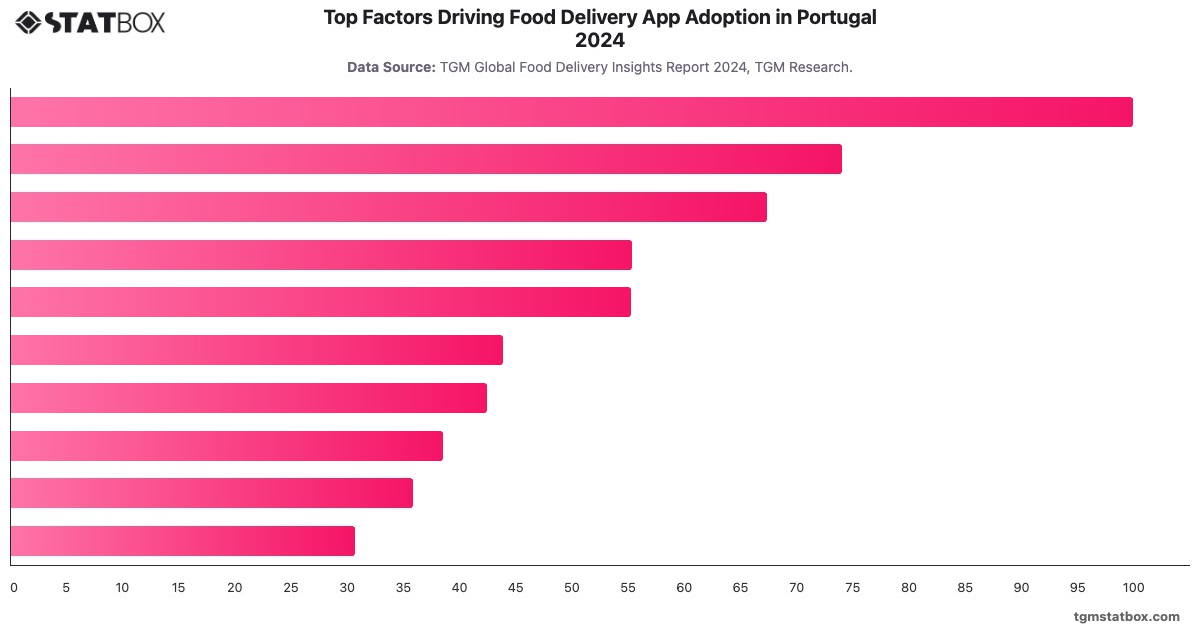 Top Factors Driving Food Delivery App Adoption in Portugal  2024|Chart|TGM StatBox