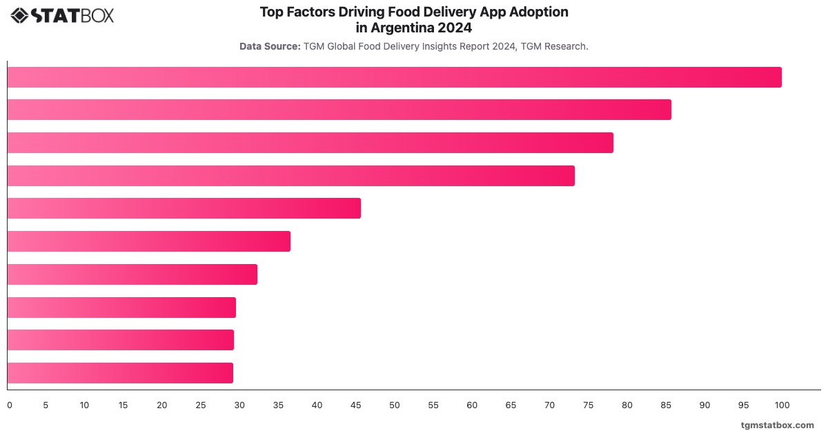 Top Factors Driving Food Delivery App Adoption in Argentina  2024|Chart|TGM StatBox