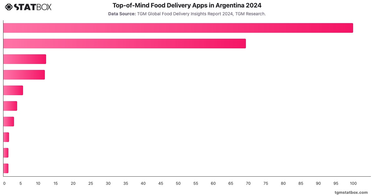 Top-of-Mind Food Delivery Apps in Argentina  2024|Chart|TGM StatBox