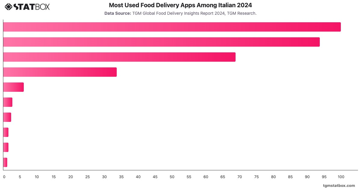 Most Used Food Delivery Apps Among Italian 2024|Chart|TGM StatBox