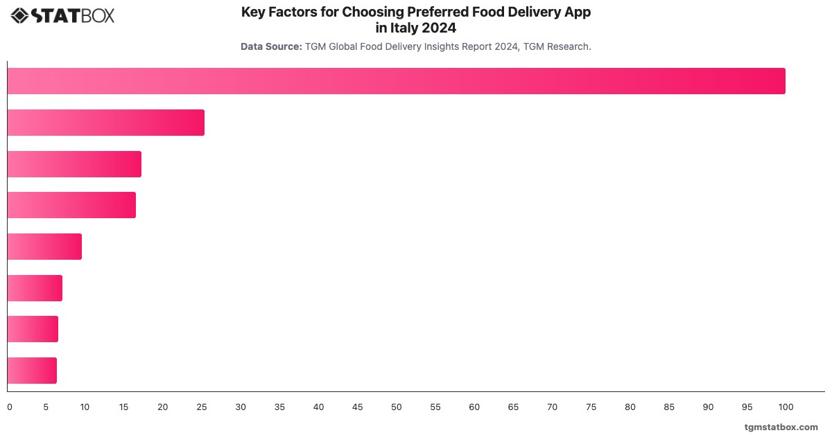 Key Factors for Choosing Preferred Food Delivery App in Italy 2024|Chart|TGM StatBox