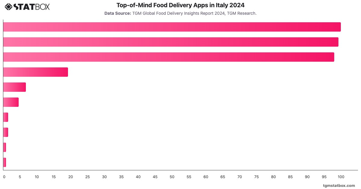 Top-of-Mind Food Delivery Apps in Italy 2024|Chart|TGM StatBox