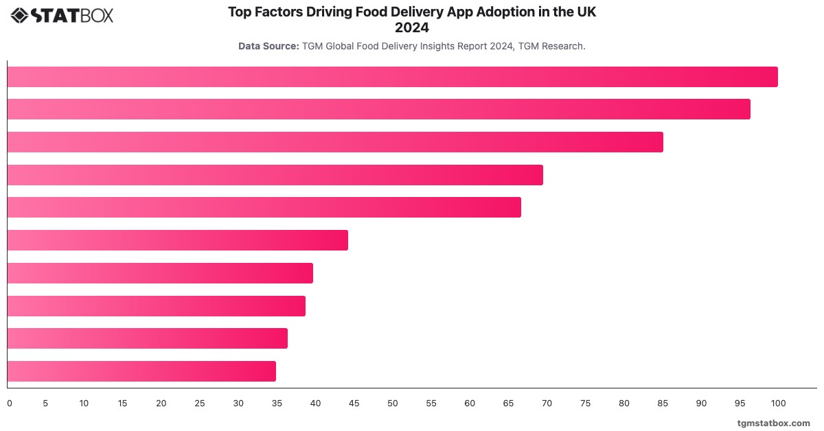 Top Factors Driving Food Delivery App Adoption in the UK 2024|Chart|TGM StatBox