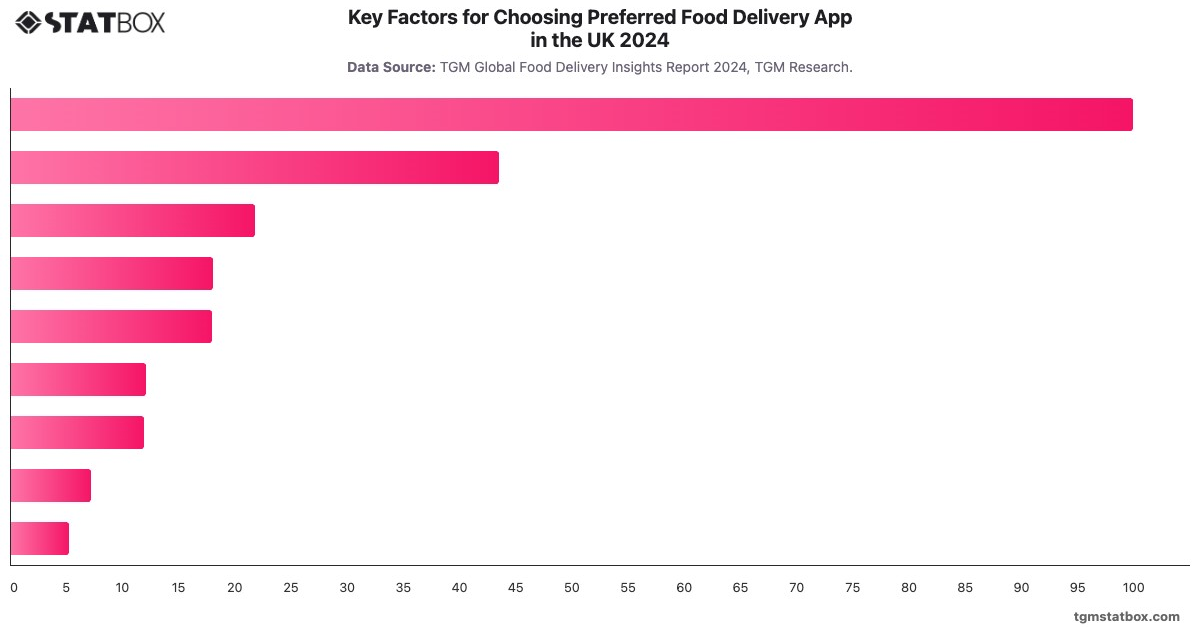 Key Factors for Choosing Preferred Food Delivery App in the UK 2024|Chart|TGM StatBox
