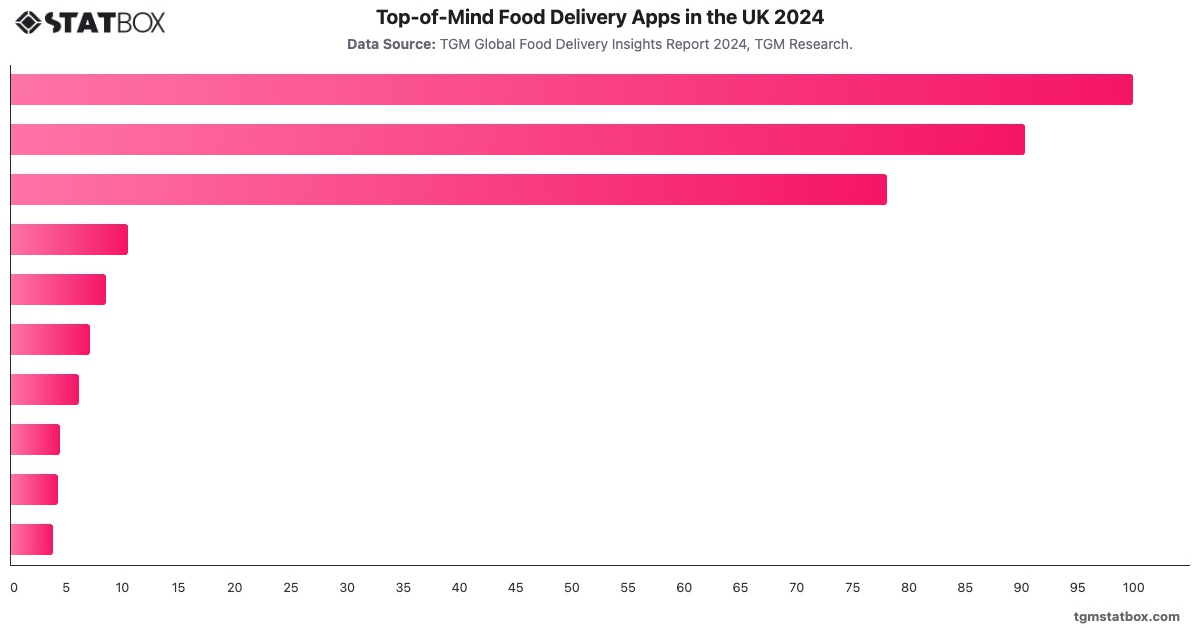 Top-of-Mind Food Delivery Apps in the UK 2024|Chart|TGM StatBox