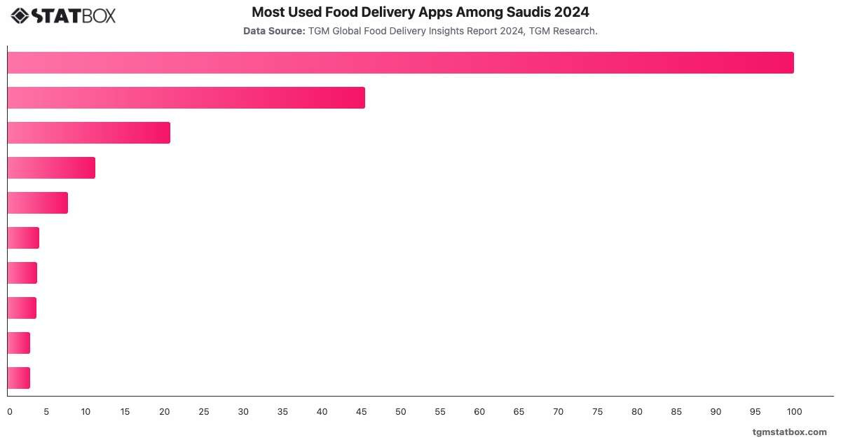Most Used Food Delivery Apps Among Saudis 2024|Chart|TGM StatBox