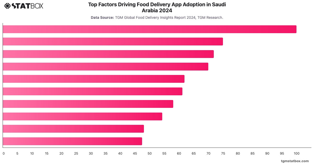 Top Factors Driving Food Delivery App Adoption in Saudi Arabia 2024|Chart|TGM StatBox