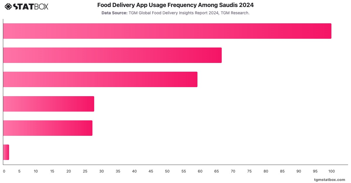 Food Delivery App Usage Frequency Among Saudis 2024|Chart|TGM StatBox