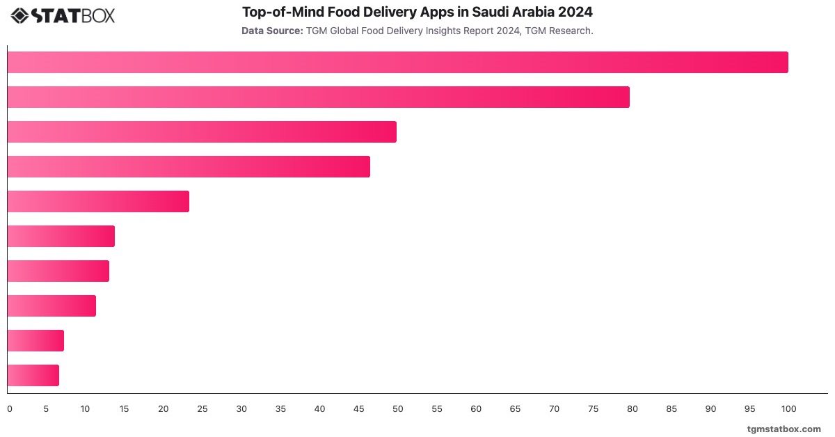 Top-of-Mind Food Delivery Apps in Saudi Arabia 2024|Chart|TGM StatBox