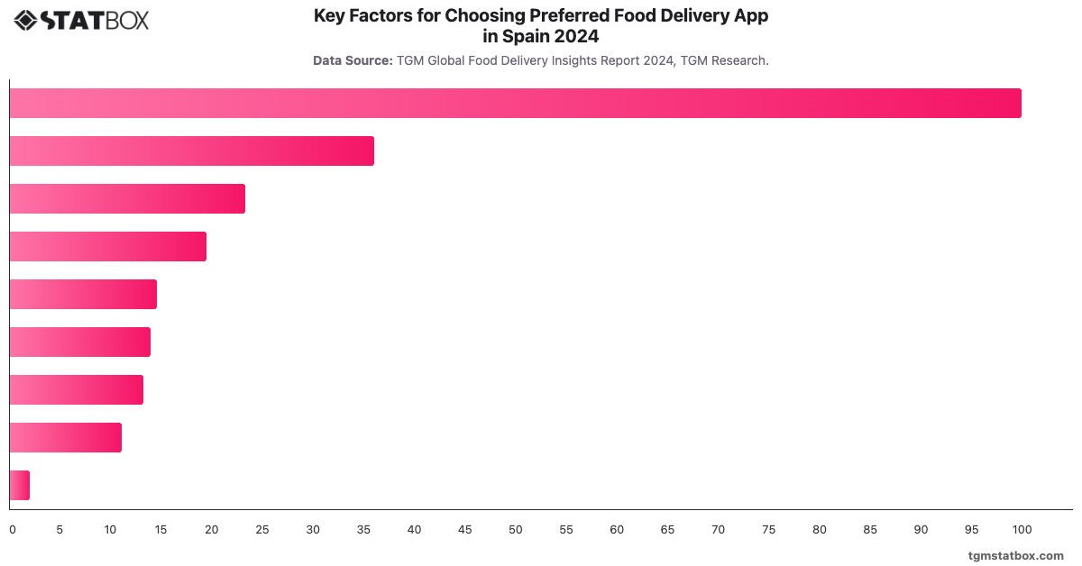 Key Factors for Choosing Preferred Food Delivery App in Spain 2024|Chart|TGM StatBox