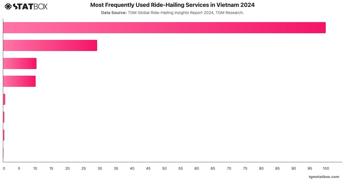 Most Frequently Used Ride-Hailing Services in Vietnam 2024|Chart|TGM StatBox