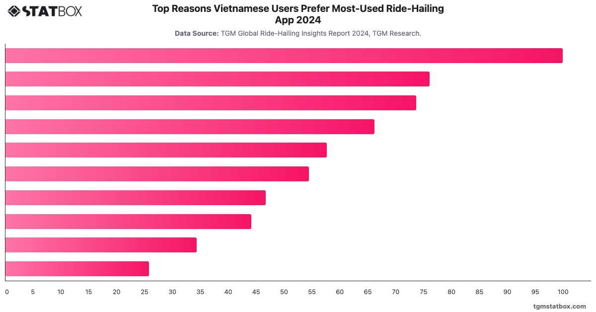 Top Reasons Vietnamese Users Prefer Most-Used Ride-Hailing App 2024|Chart|TGM StatBox