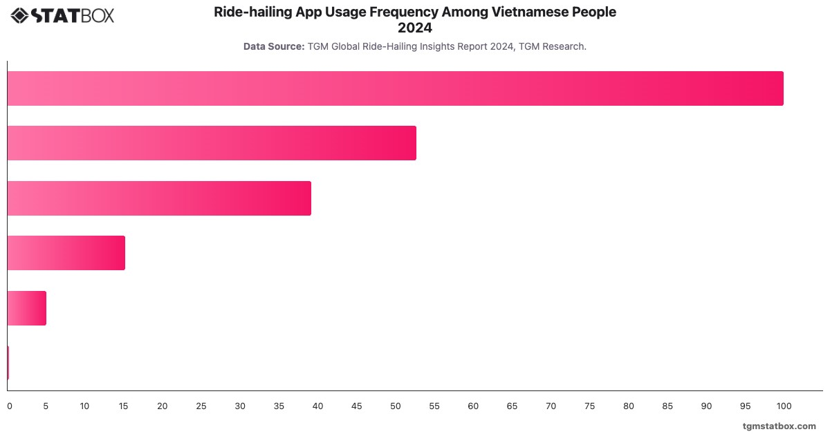 Ride-hailing App Usage Frequency Among Vietnamese People 2024|Chart|TGM StatBox