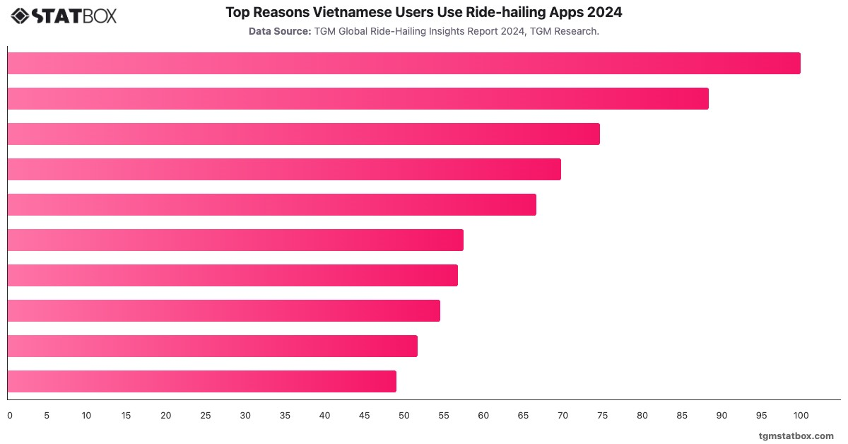 Top Reasons Vietnamese Users Use Ride-hailing Apps 2024|Chart|TGM StatBox