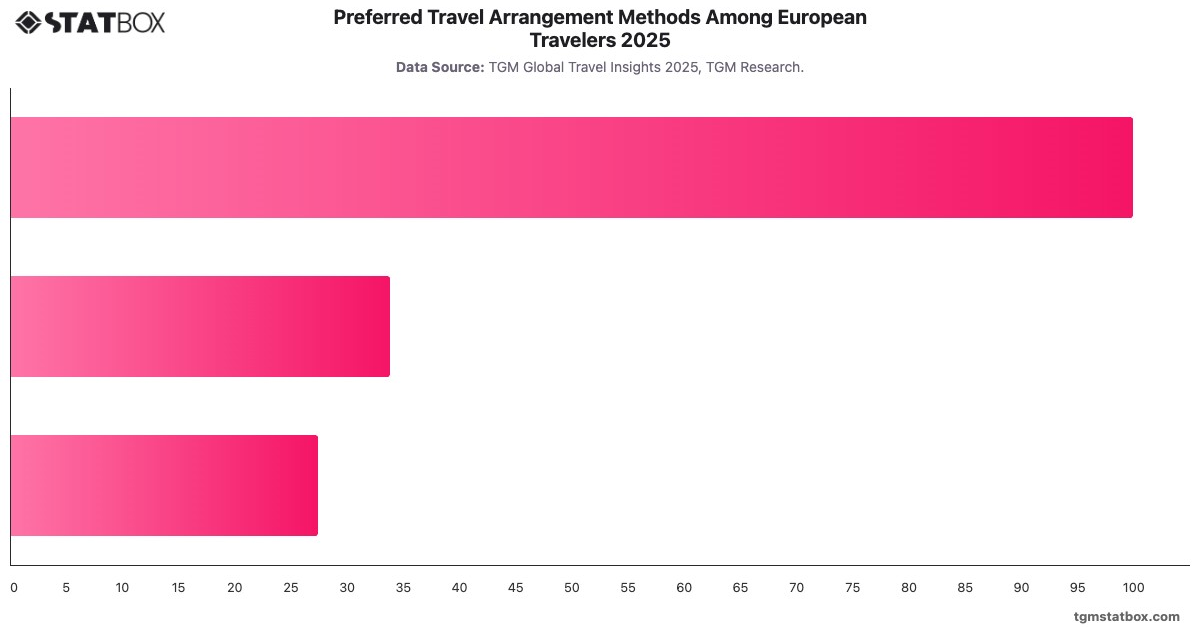 Preferred Travel Arrangement Methods Among European Travelers 2025|Chart|TGM StatBox