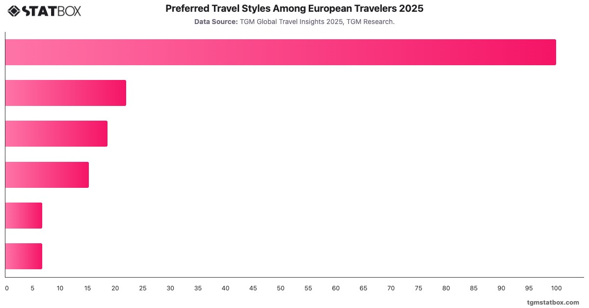 Preferred Travel Styles Among European Travelers 2025|Chart|TGM StatBox